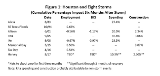 Harvey In Perspective The Houston Economy And Hurricanes