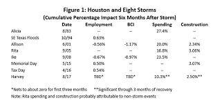 harvey in perspective the houston economy and hurricanes