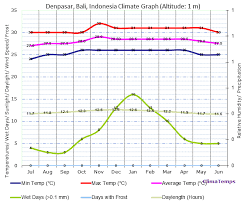 Climate Graph For Denpasar Bali Indonesia