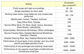 recommended light levels indoor in lux lumens per sqm in