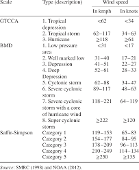 However, although there is a strong connection between lowered pressures and higher wind speeds. Classification Of Tropical Cyclones By The Gtcca Bmd And Sshws Download Table