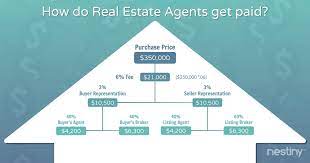The agent gets the referral, takes their 50 percent split, then pays the 25 percent referral fee from that amount. Nestiny Funiversity How Does A Real Estate Agent Get Paid