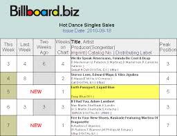 Earth Passport At 5 On Billboard Hot Dance Singles Sales