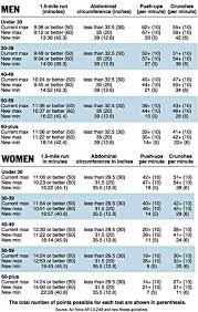 Green Beret Pft Calculator Google Search Military
