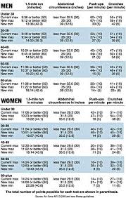 Green Beret Pft Calculator Google Search Military