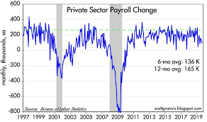 Jobs Growth Continues To Slow But Its Not A Problem