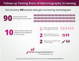 Luminal a tumors are associated with the most favorable prognosis Mammography Saves Lives
