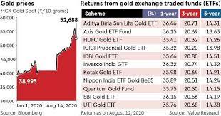 Return for 2020 was 26.9%, 2019 was 23.1% and 2018 was 8.3%. Yellow Metal Should You Book Profits From Gold Etf Now The Financial Express