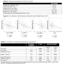 Impaired Cardiac Strain And Biomarkers Of Immune Activation