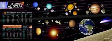El sistema solar se compone de una estrella, el sol, alrededor del cual giran ocho planetas. Infografia Del Sistema Solar Imagenes Educativas
