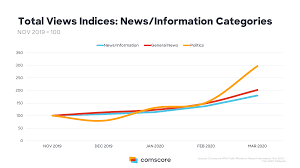 How Covid 19 Has Continued To Impact Digital Media Consumption