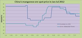 Chinas Manganese Ore Spot Price Chart In Jan Jul 2012