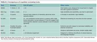 The montreal cognitive assessment (moca) is a widely used screening assessment for detecting cognitive impairment. Tools And Tips For Assessing Cognition In Older Adults Issues For Psychiatrists