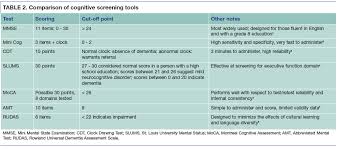 The total possible score is 30 points; Tools And Tips For Assessing Cognition In Older Adults Issues For Psychiatrists