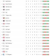 Fußball live ergebnisse und resultate service auf flashscore bietet ergebnisse für 1000+ fußballligen. Nachholspiele Der 3 Liga Vom Mittwoch Die Ergebnisse Magdeburger News Das Nachrichtenportal News Rund Um Magdeburg