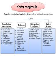 Istilah nusantara secara spesifik merujuk kepada indonesia, dan secara amnya merangkumi lingkungan pengaruh kebudayaan dan linguistik kemaharajaan majapahit di asia tenggara yang merangkumi kepulauan indonesia, singapura, brunei, timor leste, sebahagian malaysia. 13 7 Nota Kata Majmuk