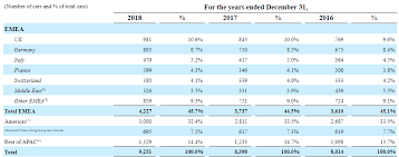 Ferrari Beyond Fully Valued Ferrari N V Nyse Race