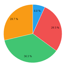 Creating A Pie Chart