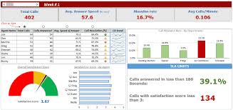 You are in the right place at the right time if you need a fresh idea to create. Call Center Performance Dashboard In Excel Free Download