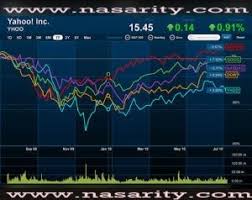 Yahoo Finance Quotes Dow Jones Yahoo Finance Charts