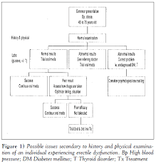 The Differential Diagnosis Between Andropause And Erectile Dysfunction