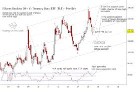 Time To Look For A Reversal In Treasury Yields See It Market