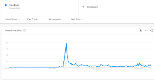 The best gifs are on giphy. Google Trends 2017 Vs Now Do You See How Early We Are In This Cycle Cardano