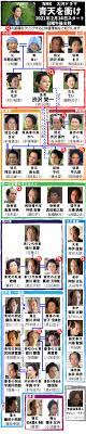 Maybe you would like to learn more about one of these? Nhkå¤§æ²³ãƒ‰ãƒ©ãƒž é'å¤©ã‚'è¡ã' ç›¸é–¢å›³ æ³¨ç›®ãƒ‰ãƒ©ãƒž æ—¥åˆŠã‚¹ãƒãƒ¼ãƒ„