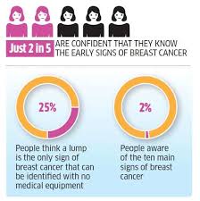 They are usually caused by the effect of a cancer on the part of the body where it is growing, although the disease can cause more general symptoms such as weight loss or tiredness. Beat Breast Cancer Avoid Preservatives Cut Down On Alcohol The Economic Times