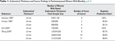 the role of transvaginal ultrasonography in evaluating the