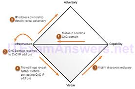 Domains and enables a robust, agile and proactive set of cyber security capabilities. Ccna Cyber Ops Version 1 1 Chapter 13 Incident Response And Handling