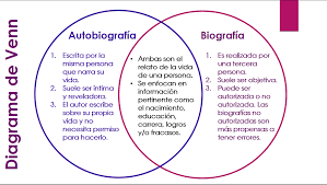 Resultado De Imagen Para Diagrama Venn Biografia Autobiografia Autobiografia Ejercicios Para Preescolar Diagrama Venn