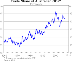 The Australian Economy Then And Now Speeches Rba