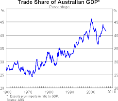 the australian economy then and now speeches rba