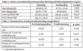 Find information on bleeding esophageal varices symptoms, causes, risk factors, treatment, and prevention. Risk Factors For Bleeding Complications Following Bariatric Surgery Sages Abstract Archives