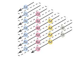 9 6 Quantum Mechanical Orbitals And Electron Configurations