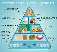 Above that on the food pyramid, you want to make sure to eat plenty of fruits and vegetables. Vegetarian Food Pyramid By Juliette82 On Deviantart
