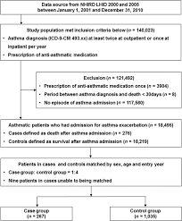 Check spelling or type a new query. Independent Risk Factors For Death In Patients Admitted For Asthma Exacerbation In Taiwan Npj Primary Care Respiratory Medicine