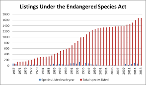 endangered species wait an average of 12 years to get on the