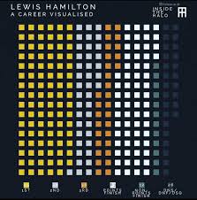 Esports fantasy daily fantasy f1 play f1 2020 f1 mobile racing f1 clash. Results Of Every Single Race Of Lewis Hamilton F1 Career Formula1