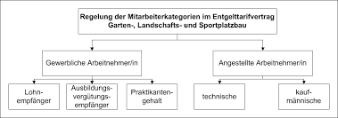 Unter landwirtschaft versteht man dabei auch lediglich die gartenbauliche erzeugung. Kompendium Der Betriebswirtschaft Galabau