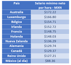 ¿qué hora es en méxico? El Salario Minimo En Mexico Deberia Ser De 380 Pesos Al Dia Y 11 400 Al Mes Finerio Blog De Finanzas Personales