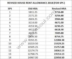 Revised Rental Ceiling House Rent Allowance 2018 For Sps