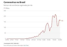 Casa do artista atingida por surto. Coronavirus Hoje Brasil Tem 2 906 Mortes E China Tem Mais Casos Que O Oficial Sopesp