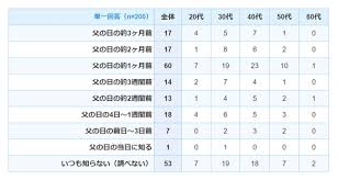 このアカウントには、性的興奮を催すリンクや破廉恥な画像を多数含みます。 もし嫌悪感を感じたらミュートないしはブロック下さい。 #uncensored #無修正 #pornstar #av女優. ä»Šå¹´ã®çˆ¶ã®æ—¥ã‚'èª¿ã¹ã‚‹ã‚¿ã‚¤ãƒŸãƒ³ã‚°ã¯ çˆ¶ã®æ—¥ã®æº–å‚™ã¯ã„ã¤ã‹ã‚‰ã¯ã˜ã‚ã‚‹ çˆ¶ã®æ—¥ã«é–¢ã™ã‚‹ã‚¢ãƒ³ã‚±ãƒ¼ãƒˆèª¿æŸ» çˆ¶ã®æ—¥ Jp èª¿ã¹ ã¾ãã‚‰æ ªå¼ä¼šç¤¾ã® ãƒ—ãƒ¬ã‚¹ãƒªãƒªãƒ¼ã‚¹