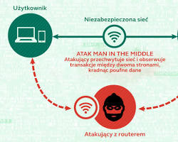 Obraz: Atak typu maninthemiddle (MITM)