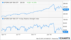 Catching A Falling Knife With Put Options On Spy Spdr S P