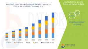 The publication of marriage and divorce statistics, malaysia, 2020 presents the statistics of marriage and divorce in malaysia for 2018 and 2019. Asia Pacific Sleep Disorder Treatment Market Report Industry Trends And Forecast To 2028 Data Bridge Market Research
