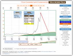 Historical daily share price chart and data for tesla since 2021 adjusted for splits. Tesla Stock Great Cars Perhaps Great Company But Scary Stock Fast Graphs