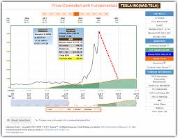 We did not find results for: Tesla Stock Great Cars Perhaps Great Company But Scary Stock Fast Graphs